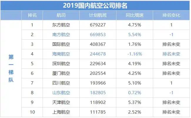 2019年中国航司:准点率,满意度,空乘服务. 排行榜单_航空