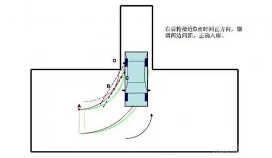 2,如果晚打方向,则车轮沿红色轨迹运动——倒车晚了
