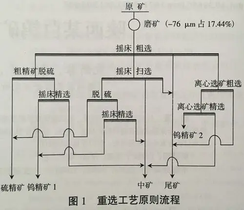 钨矿选矿设备厂家对陕西某白钨矿选矿工艺的研究