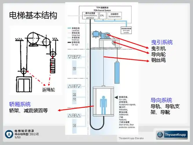 电梯基本结构 曳引系统 曳引机导向轮 钢丝绳 返绳轮 轿厢系统 导向