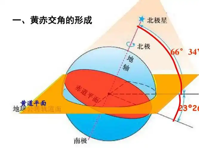 一,黄赤交角的形成 66°34 黄道平面 23º26