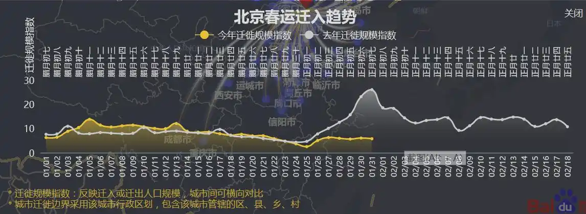 2月1日,百度地图迁徙大数据平台上线春运迁徙趋势对比,增加去年同期
