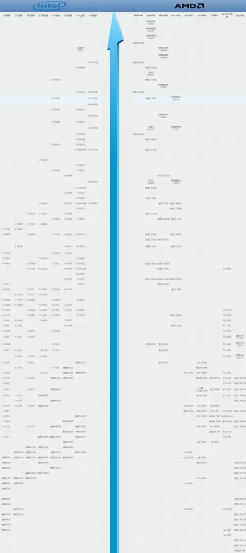 下面就来看看2021年3月份最新的电脑处理器性能排行榜,供大家参考
