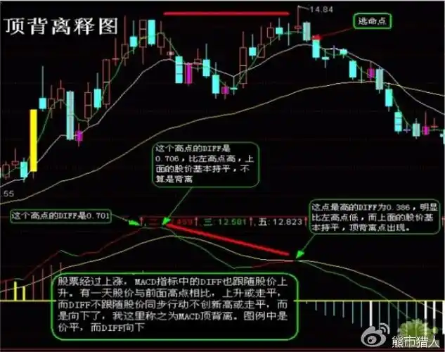 macd深度解析辅助背离使用方法(图解)
