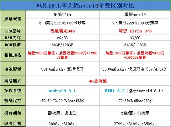 魅族16和荣耀note10区别对比介绍