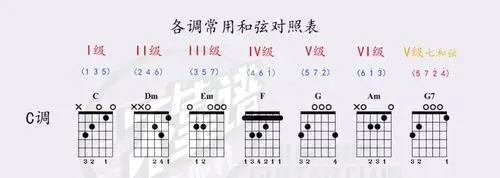 吉他干货吉他万能和弦走向学会这几套和弦套路不看谱也能随意弹唱