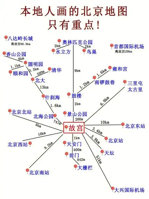 北京旅游攻略手绘地图78景点攻略
