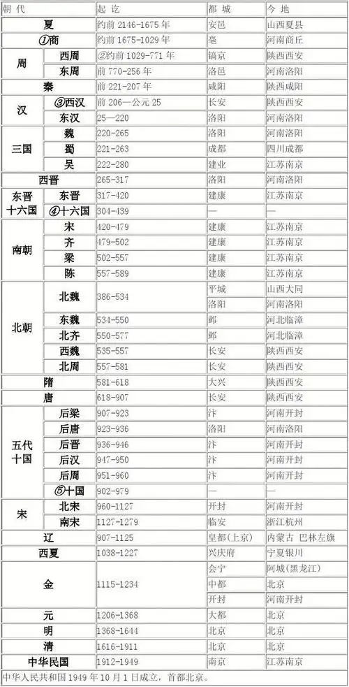 中国历史朝代年表