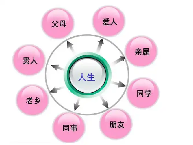 第四章 大学生的人际关系(ven)