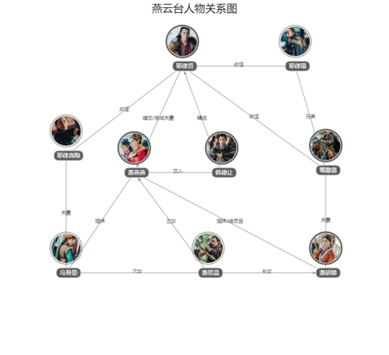 燕云台人物关系图