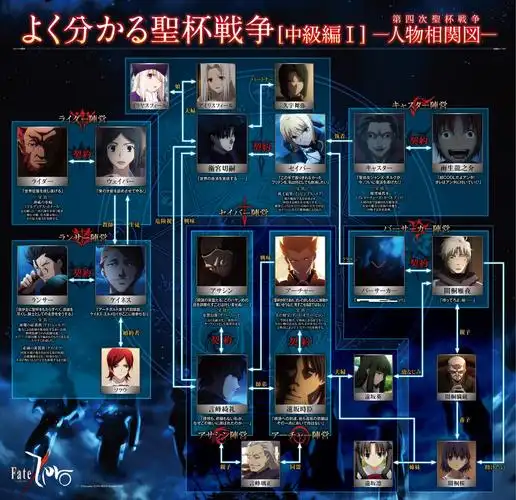 『fate/zero』中级篇人物相关图