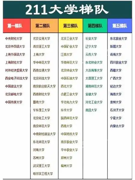 我国纯211大学分5个等级第一档被称为9845最后一档居然适合捡漏