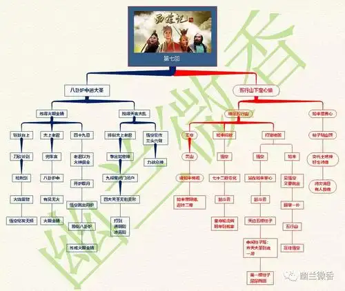 《西游记》思维导图(1)