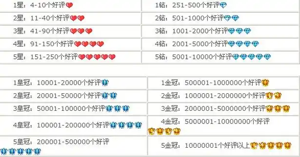 淘宝上钻服务是真的吗如何快速提高淘宝店信誉等级