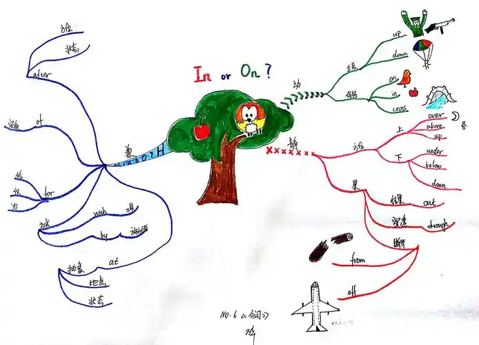 万华思维导图no4专业介词