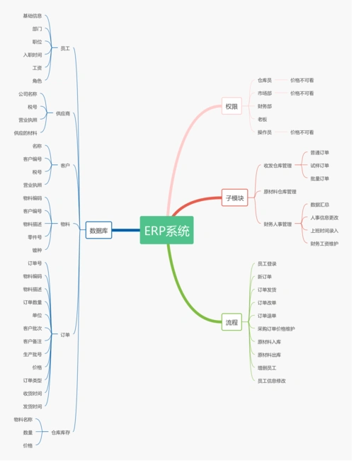 erp系统 | processon免费在线作图,在线流程图,在线思维导图
