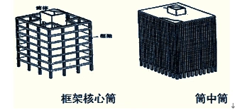 2014注册资产评估师考试《建筑工程评估基础》预习:筒体结构