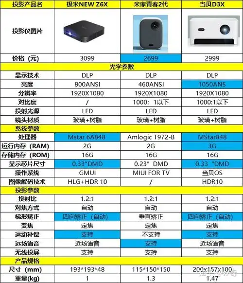 小米青春版2,极米new z6x和当贝d3x参数对比表