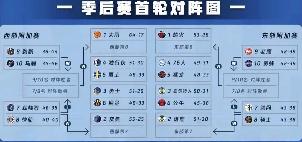 nba季后赛首轮赛程出炉!谁能晋级?谁被淘汰?_腾讯新闻