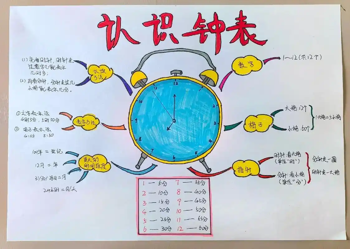 钟表时间思维导图