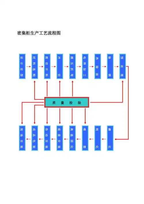 最新密集柜生产工艺流程图