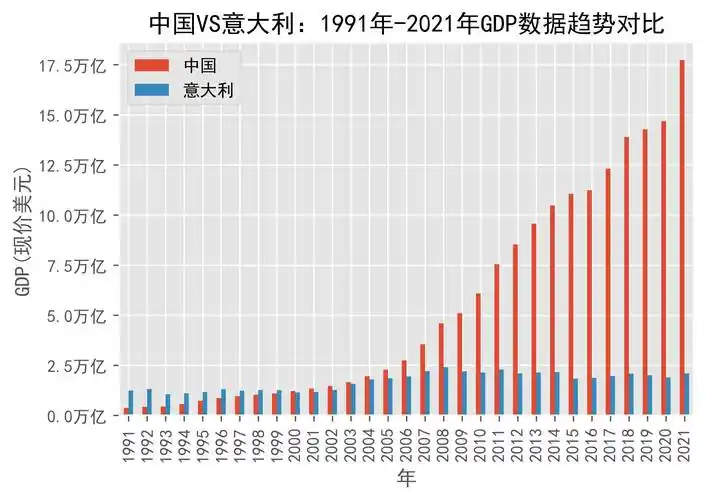 中国vs意大利:1991年-2021年gdp数据趋势对比_italy_日期_来源