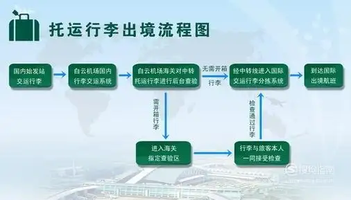 购买飞机机票取票登机流程