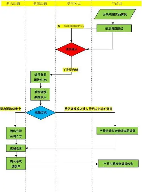 产品业务流程图