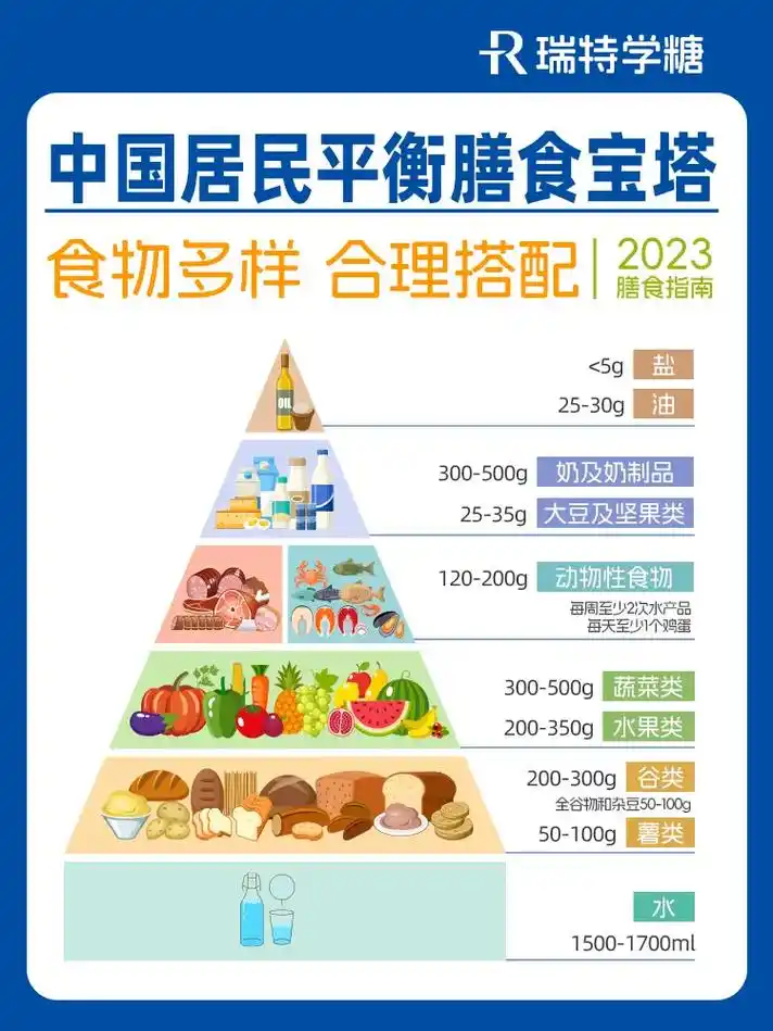 2023中国居民平衡膳食宝塔,你达标了多.#营养 #膳食指南 - 抖音