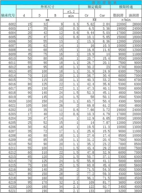 深沟球轴承型号参数表