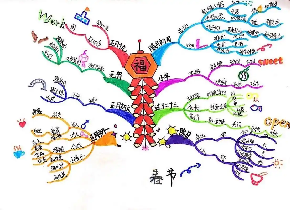 三年级中华传统节日思维导图