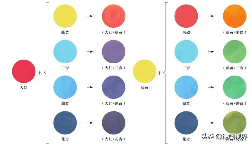 对于有水彩画基础的国画初学者而言,掌握工笔画的调色规律并不难