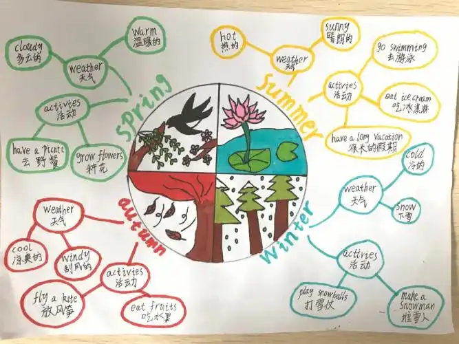小学英语思维导图seasons