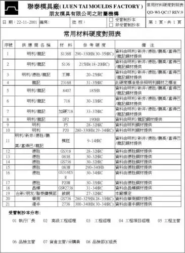 模具制造之常用材料硬度对照表