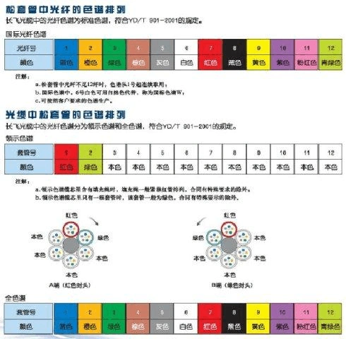 关于光纤熔接时的颜色顺序 层绞式通信用室外光缆纤芯编号与色谱对应