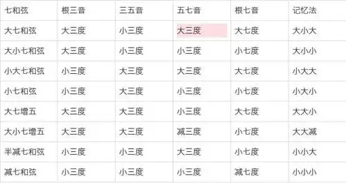 小白写歌——乐理之七和弦及转位