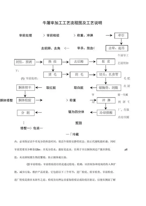 牛屠宰加工工艺流程图及工艺说明