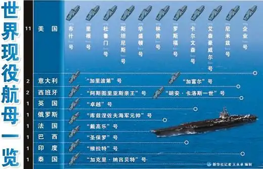 细数全球现役21艘航母:美国拥有11艘为绝对霸主