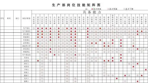 生产部岗位技能矩阵图