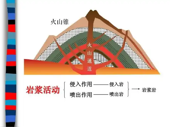 岩浆活动 侵入作用 喷出作用 侵入岩 喷出岩 岩浆岩