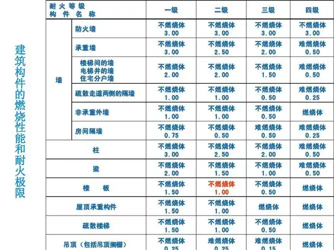 3-2-建筑物的耐火等级ppt