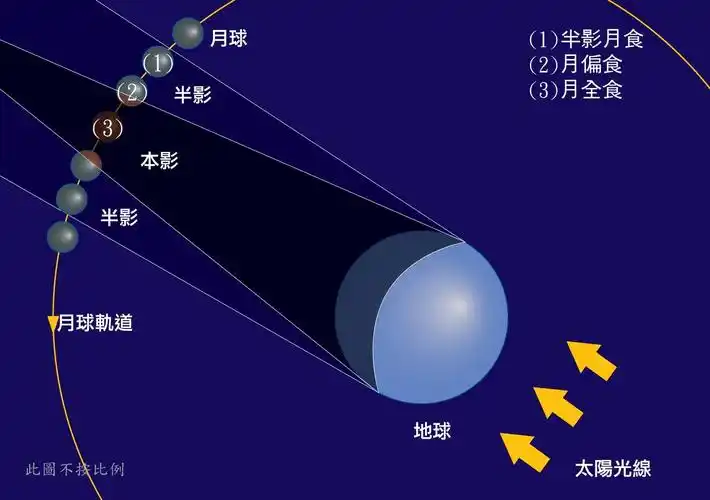 为什么会出现月食?