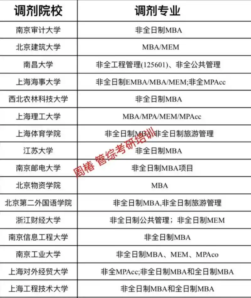 23考研调剂院校汇总.管理类联考8个专业可互相调剂,我司深夜 - 抖音