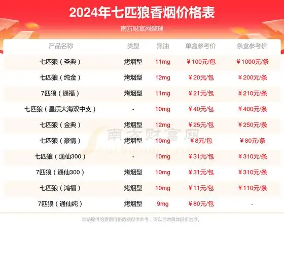>南方财富网>专题>香烟>正文同品牌其他香烟价格表七匹狼(厦门)香烟