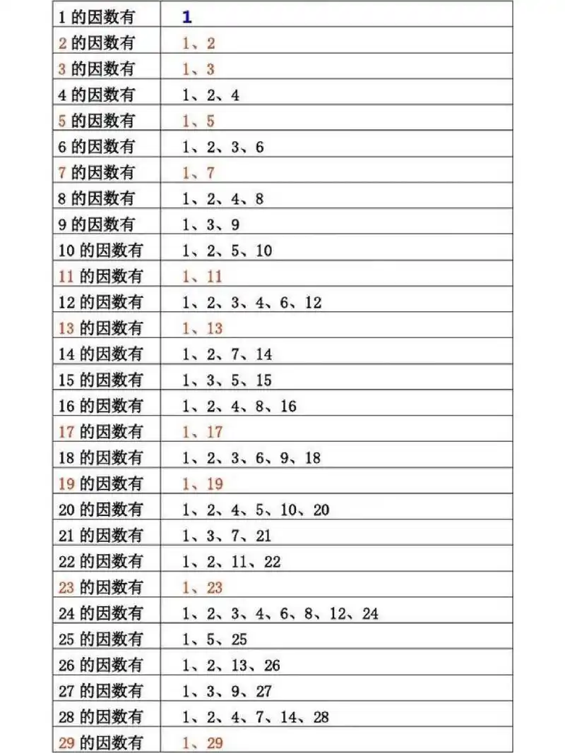 1到100的所有因数