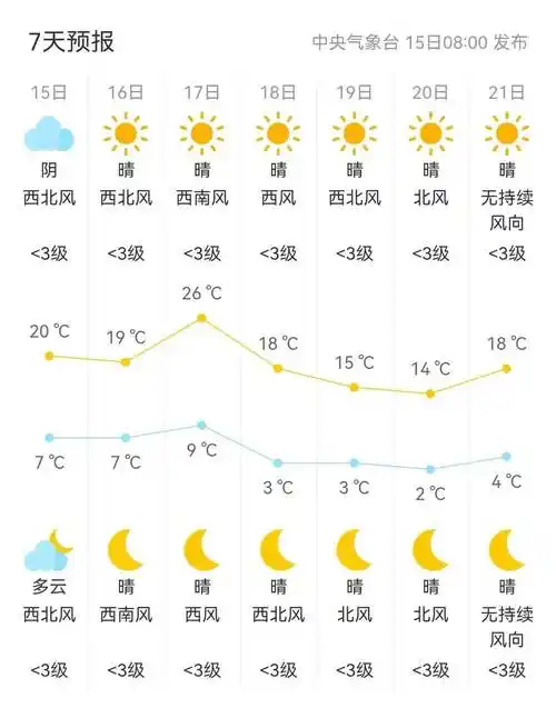 白城新的一周天气如何戳