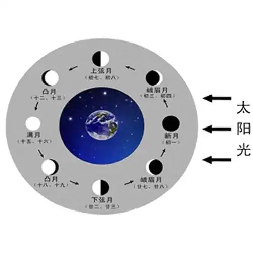 月相变化演示幼儿园科学发现室区材料儿童实验科学实验