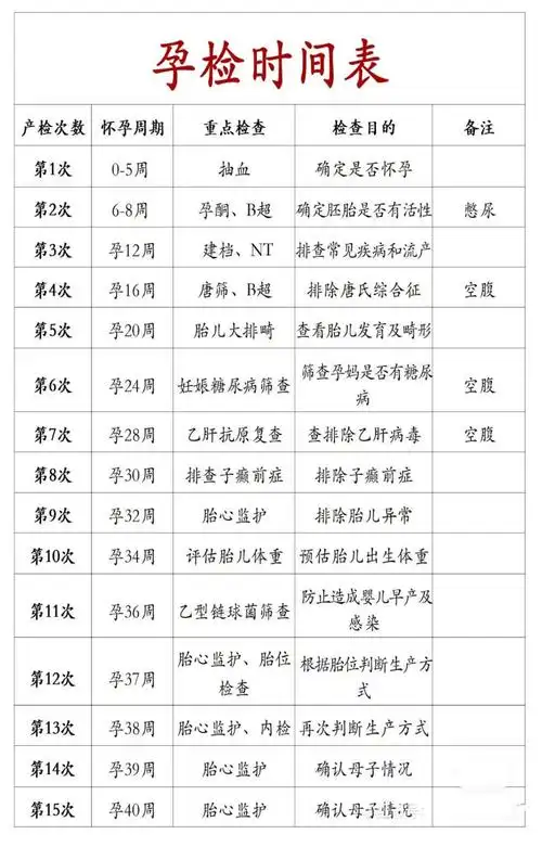 第一次产检一般是在怀孕12周左右,主要是进行一些基本的检查,包括体重