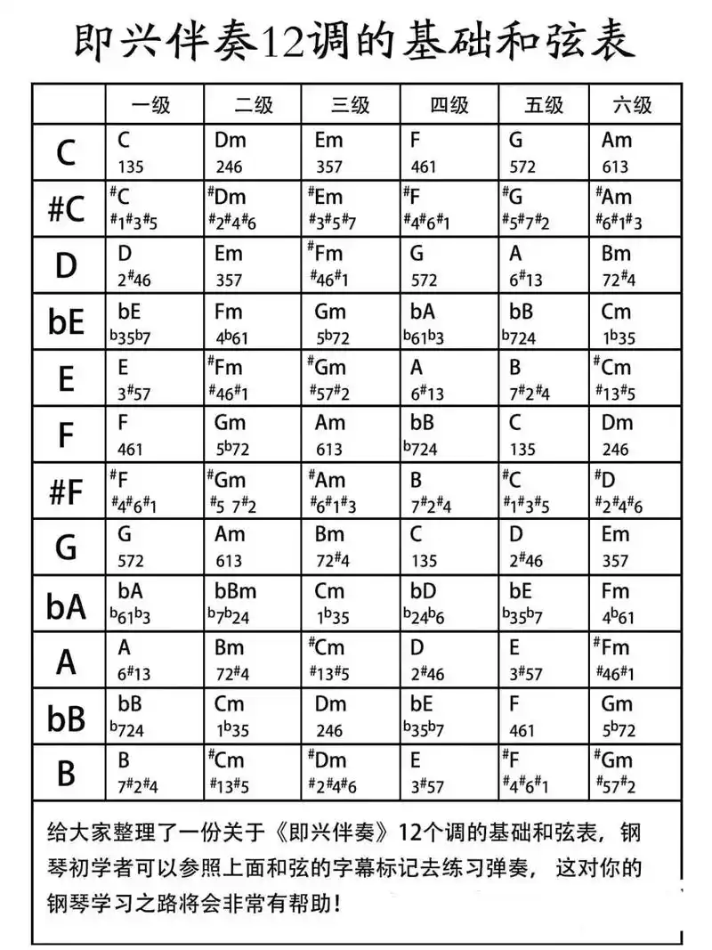 钢琴即兴伴奏最全的和弦练习及转位图集 - 抖音