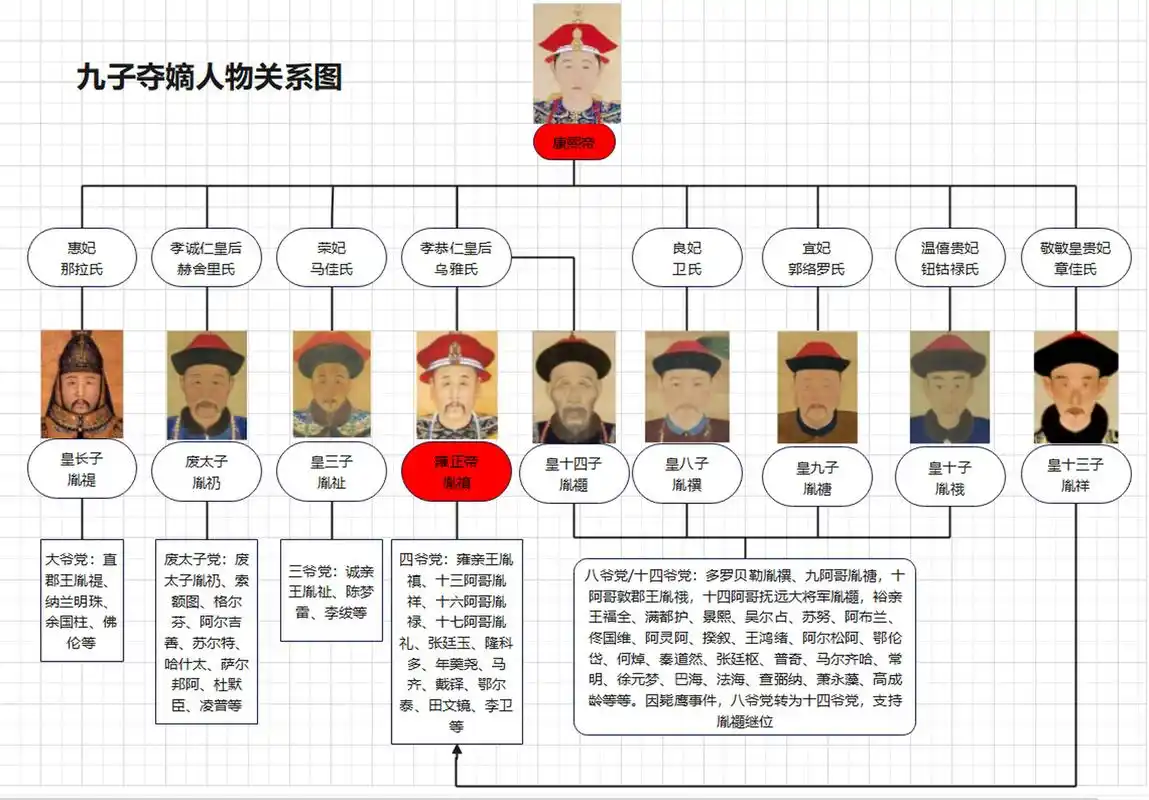 新手帮扶计划# 九子夺嫡是发生在清朝康熙帝的儿子们争夺皇位的历史